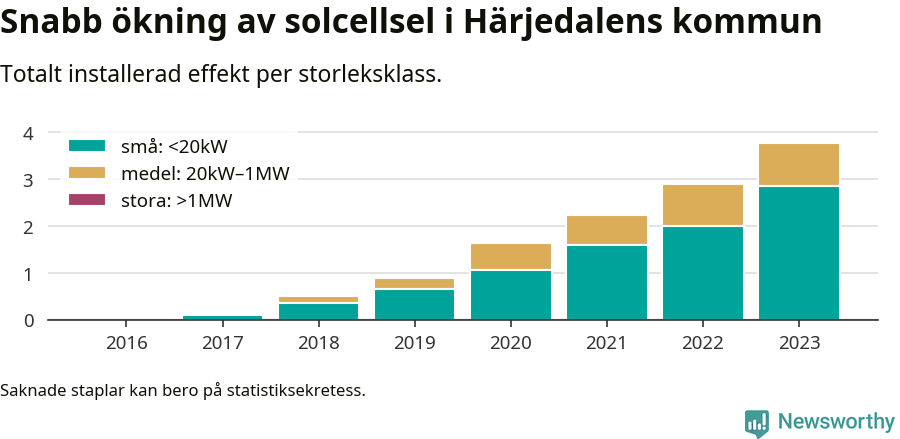 stapeldiagram som visar hur den totala effekten växer från år till år.