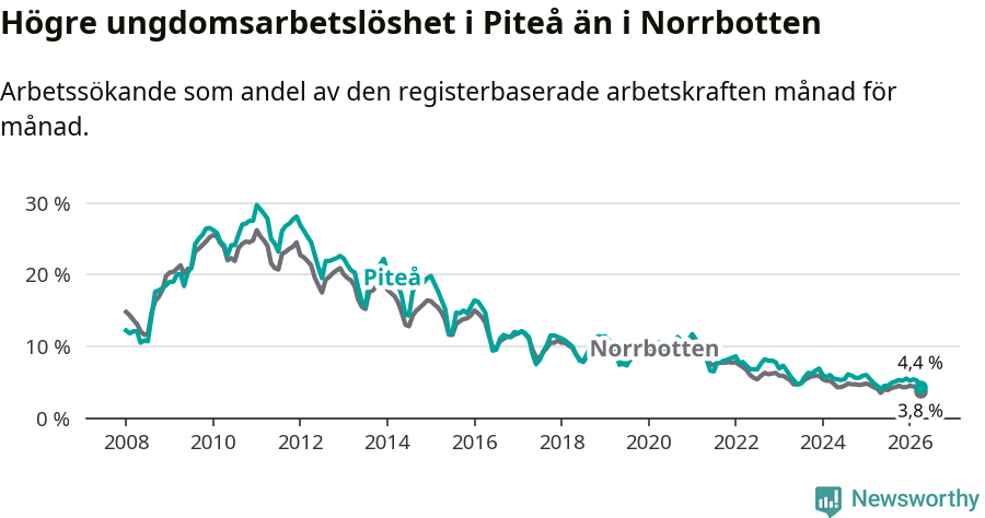 Graf: Arbetslöshet bland unga i Piteå kommun och Norrbottens län