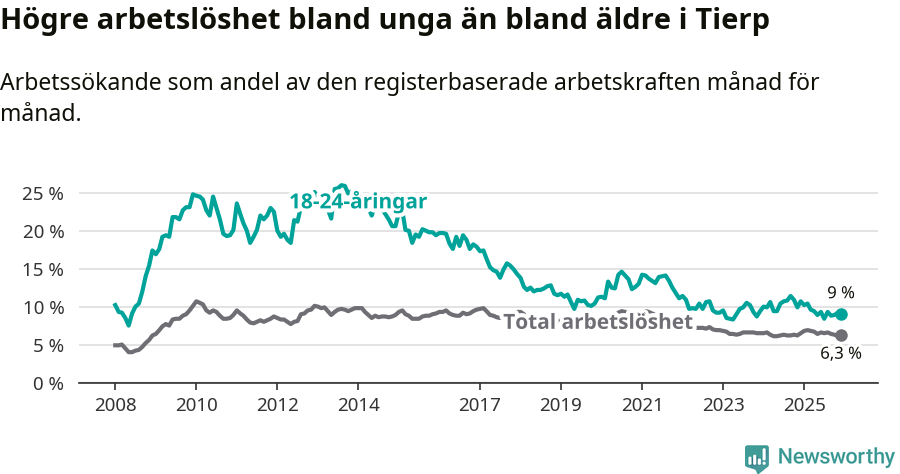 Graf: Skillnad i arbetslöshet mellan unga och hela befolkningen i Tierps kommun