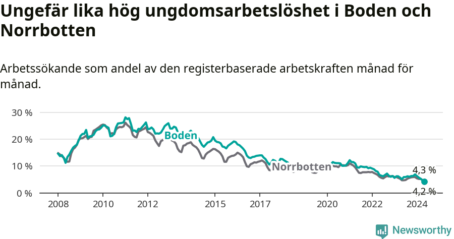 Graf: Arbetslöshet bland unga i Bodens kommun och Norrbottens län