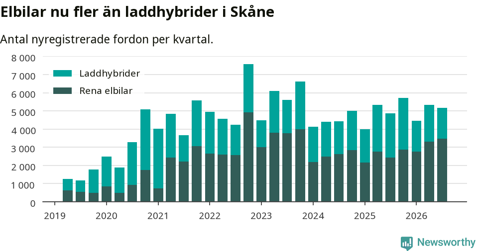 Graf: Antal nya laddhybrider och elbilar över tid