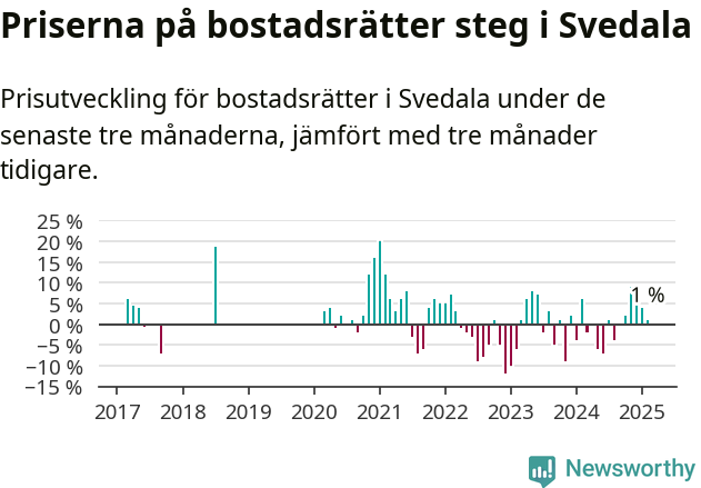 Graf: Prisutveckling för bostadsrätter i Svedala kommun