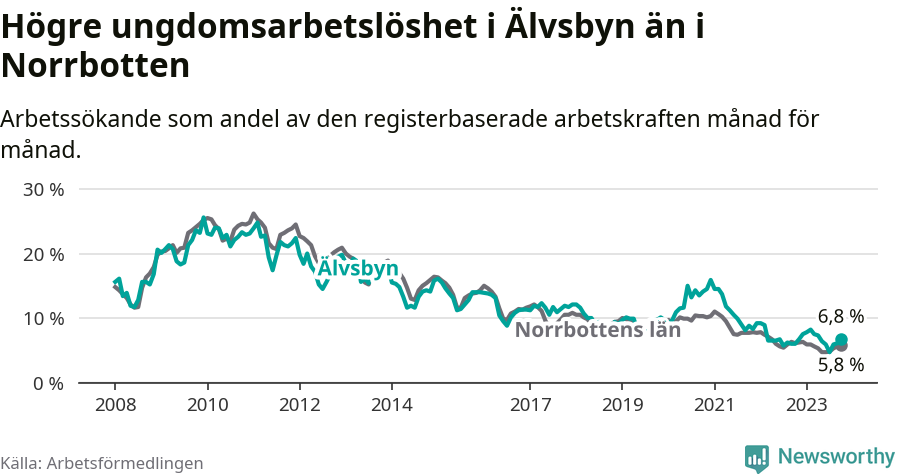 Graf: Arbetslöshet bland unga i Älvsbyns kommun och Norrbottens län