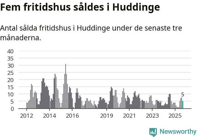 Graf: Antal sålda fritidshus i Huddinge kommun