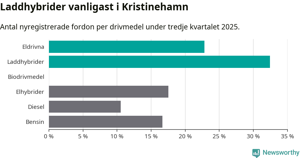 Graf: Antal nyregistrerade fordon per drivmedel