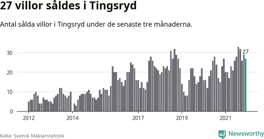 Graf: Antal sålda villor i Tingsryds kommun