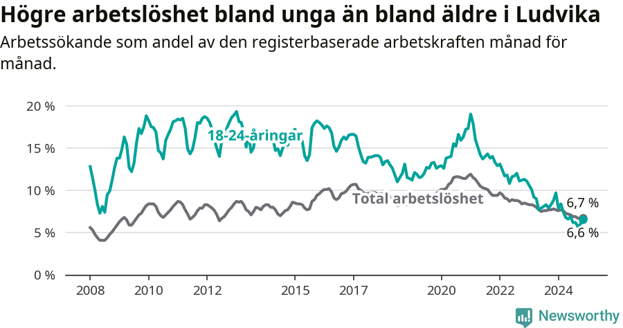 Graf: Skillnad i arbetslöshet mellan unga och hela befolkningen i Ludvika kommun