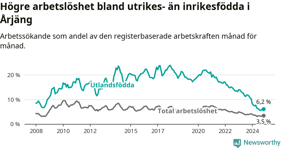 Graf: Skillnad i arbetslöshet mellan utrikesfödda och hela befolkningen i Årjängs kommun