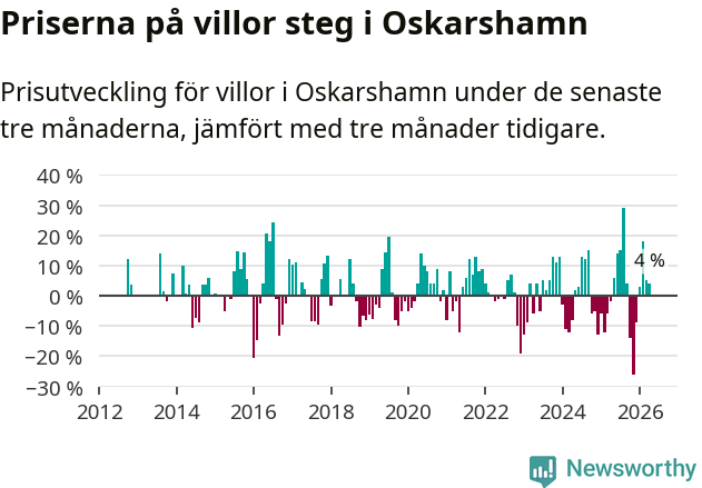 Graf: Prisutveckling för villor i Oskarshamns kommun