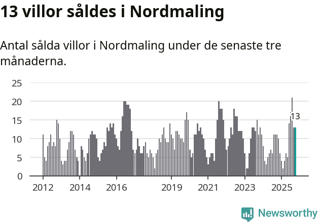 Graf: Antal sålda villor i Nordmalings kommun