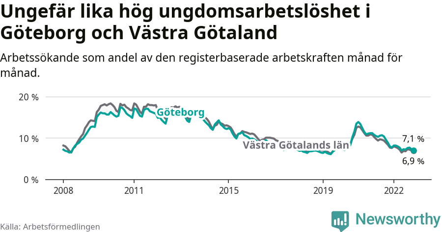 Graf: Arbetslöshet bland unga i Göteborgs kommun och Västra Götalands län