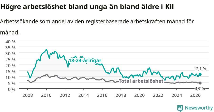 Graf: Skillnad i arbetslöshet mellan unga och hela befolkningen i Kils kommun