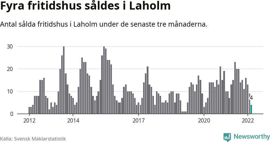 Graf: Antal sålda fritidshus i Laholms kommun