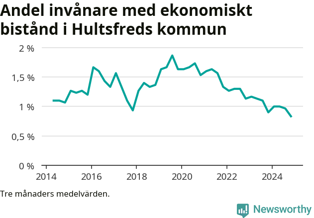 Graf över andelen biståndstagare per tremånadersperiod