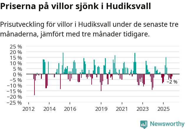 Graf: Prisutveckling för villor i Hudiksvalls kommun
