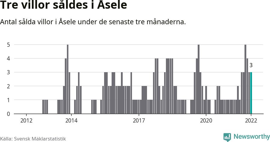 Graf: Antal sålda villor i Åsele kommun