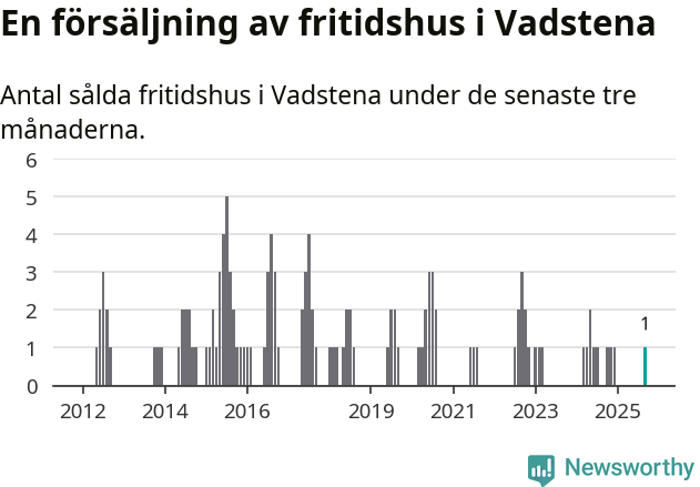 Graf: Antal sålda fritidshus i Vadstena kommun