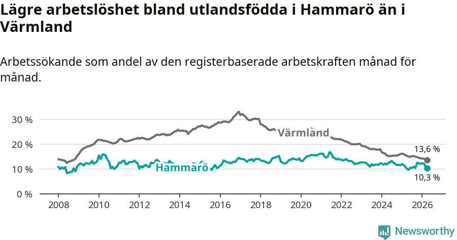 Graf: Arbetslöshet bland utrikesfödda i Hammarö kommun och Värmlands län