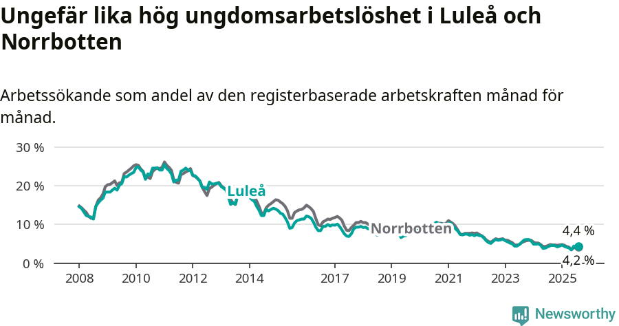 Graf: Arbetslöshet bland unga i Luleå kommun och Norrbottens län