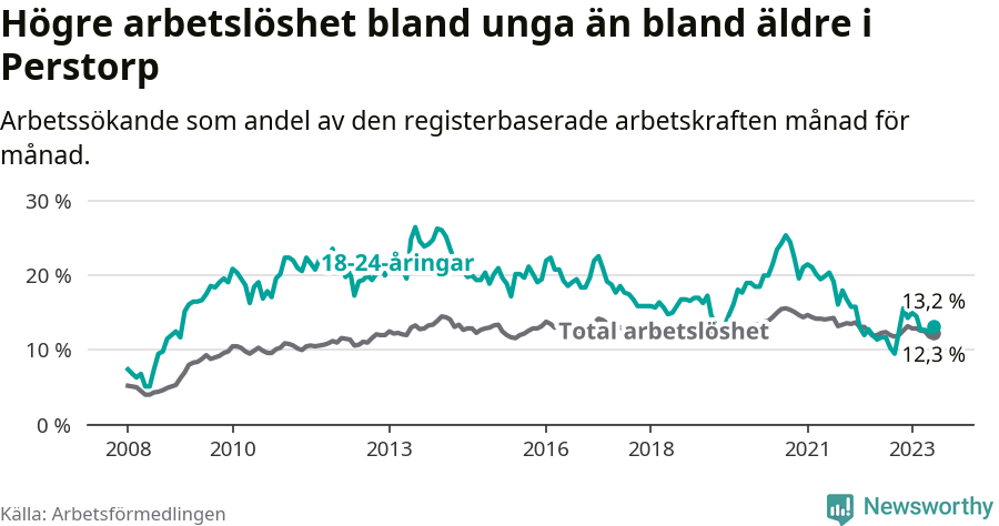 Graf: Skillnad i arbetslöshet mellan unga och hela befolkningen i Perstorps kommun