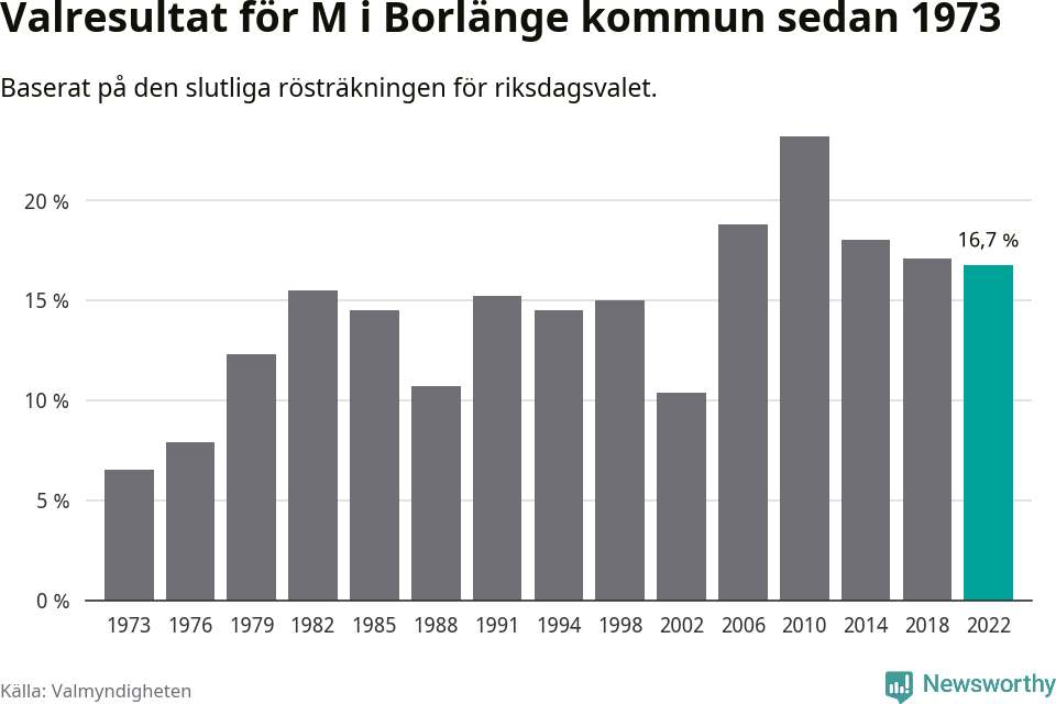 Moderaternas resultat över tid