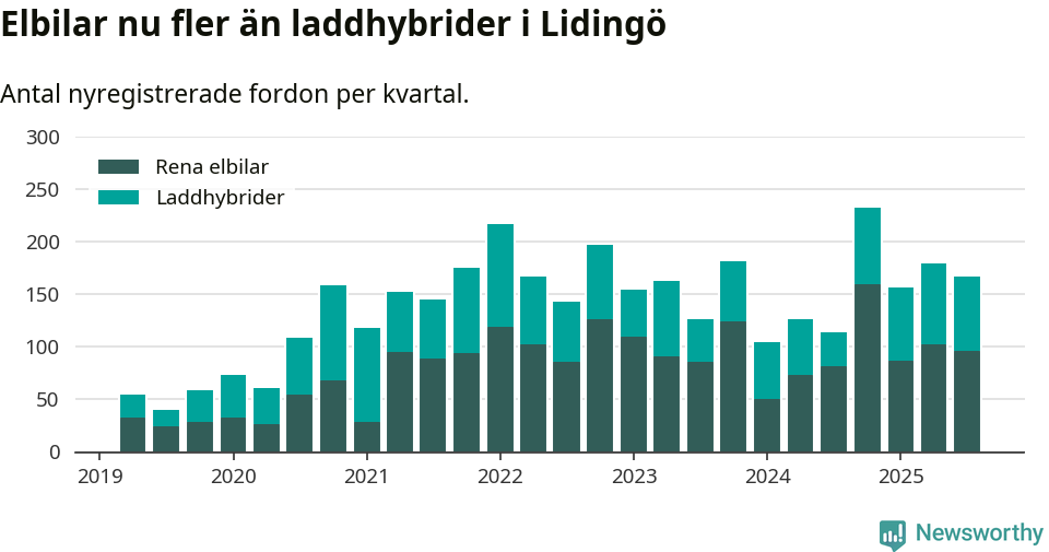 Graf: Antal nya laddhybrider och elbilar över tid