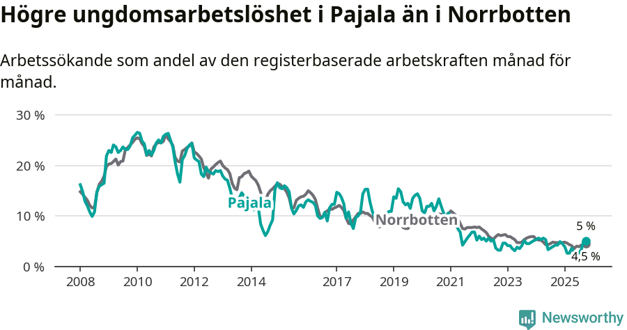 Graf: Arbetslöshet bland unga i Pajala kommun och Norrbottens län