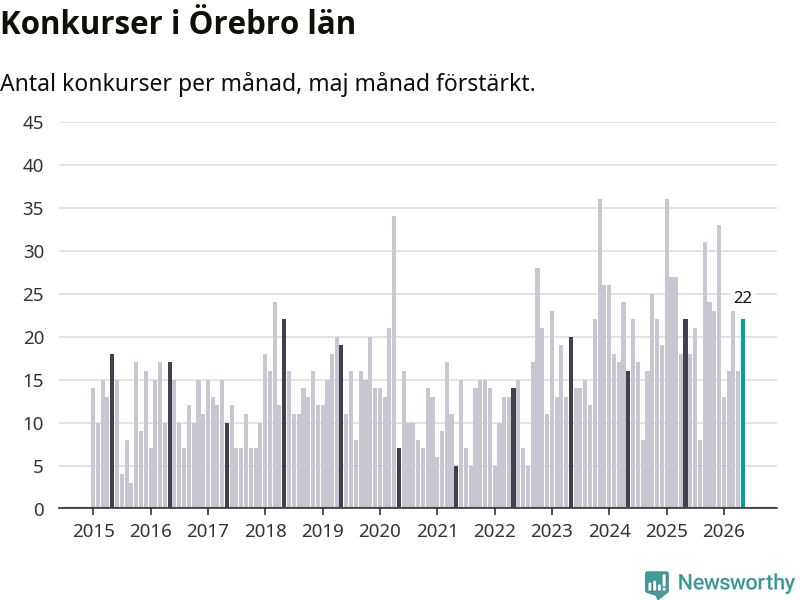 Graf: Antal konkurser per månad i Örebro län