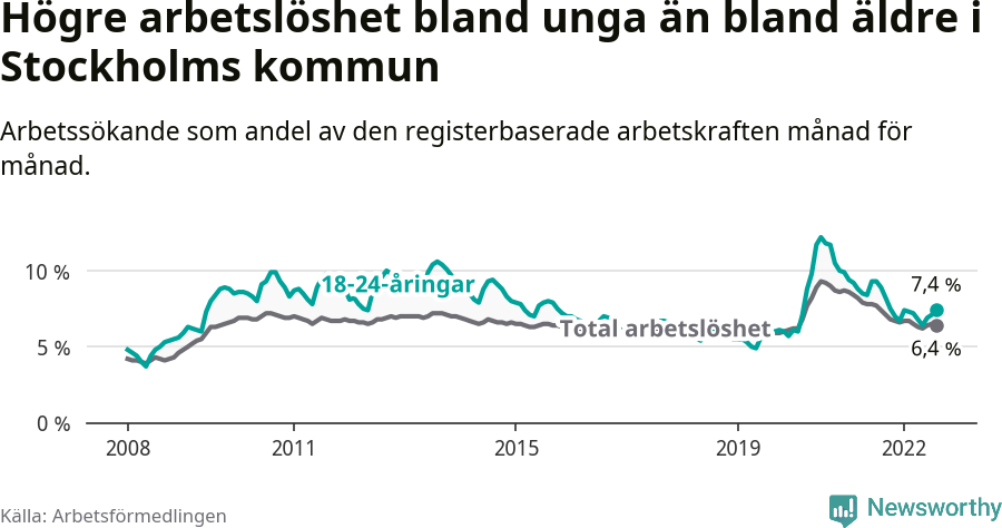 Graf: Skillnad i arbetslöshet mellan unga och hela befolkningen i Stockholms kommun