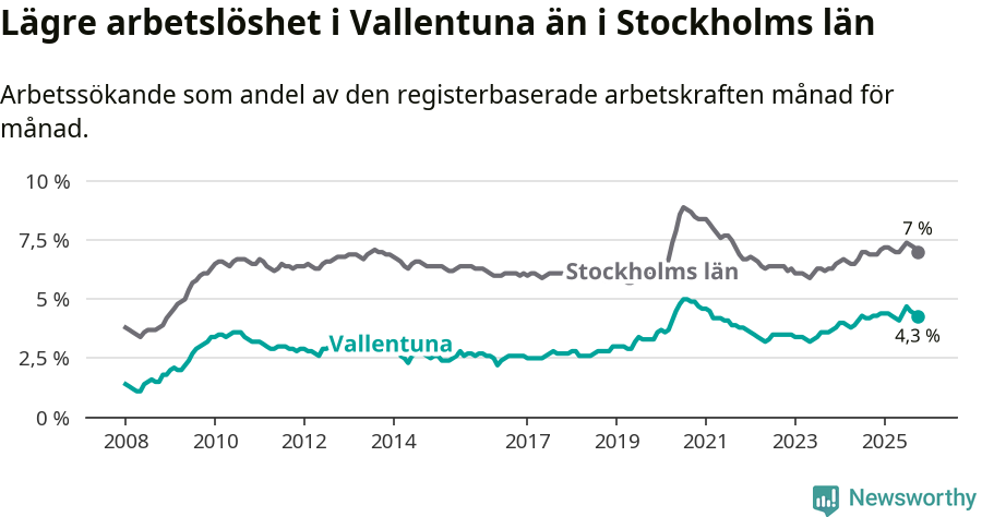 Graf: Arbetslöshet i Vallentuna kommun och Stockholms län