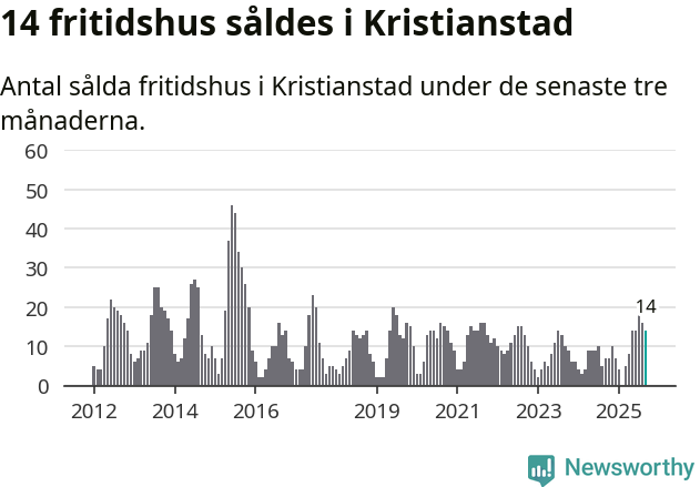 Graf: Antal sålda fritidshus i Kristianstads kommun