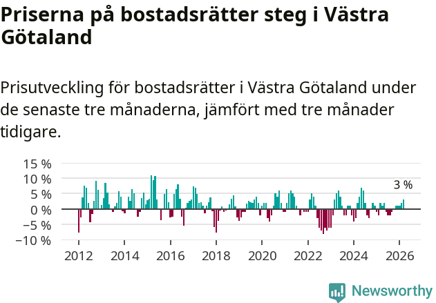 Graf: Prisutveckling för bostadsrätter i Västra Götalands län