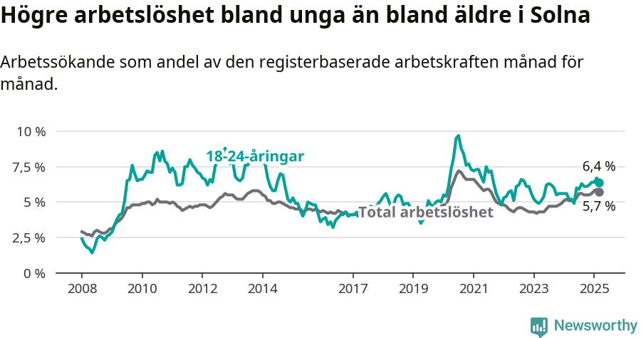 Graf: Skillnad i arbetslöshet mellan unga och hela befolkningen i Solna kommun