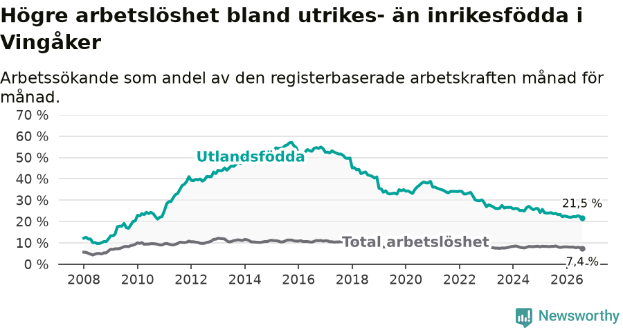 Graf: Skillnad i arbetslöshet mellan utrikesfödda och hela befolkningen i Vingåkers kommun