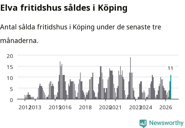 Graf: Antal sålda fritidshus i Köpings kommun