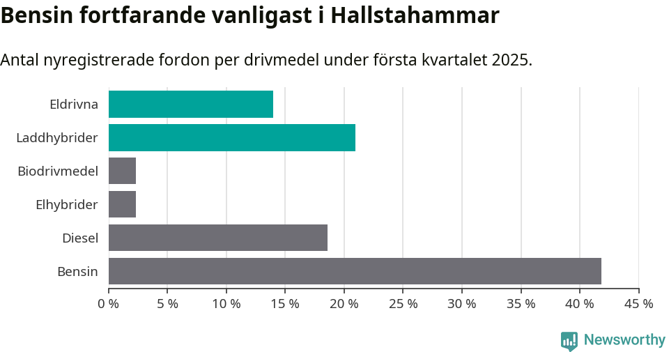 Graf: Antal nyregistrerade fordon per drivmedel