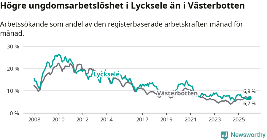 Graf: Arbetslöshet bland unga i Lycksele kommun och Västerbottens län