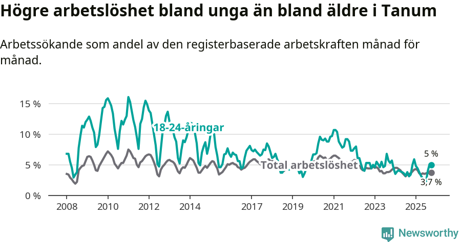 Graf: Skillnad i arbetslöshet mellan unga och hela befolkningen i Tanums kommun