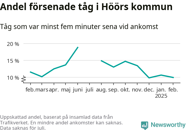Graf över andel försenade tåg per månad