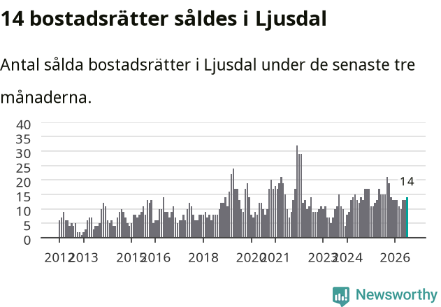 Graf: Antal sålda bostadsrätter i Ljusdals kommun