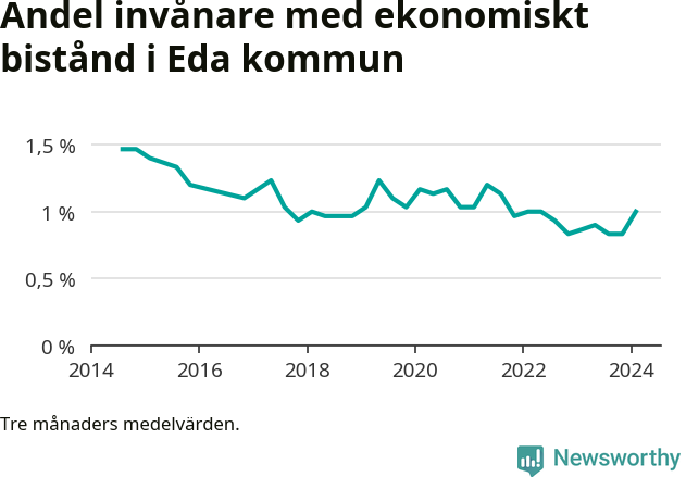 Graf över andelen biståndstagare per tremånadersperiod