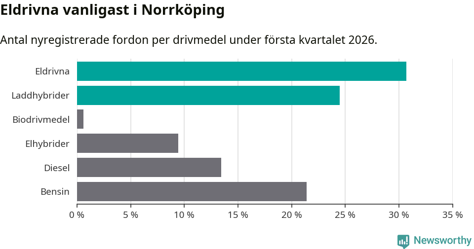 Graf: Antal nyregistrerade fordon per drivmedel