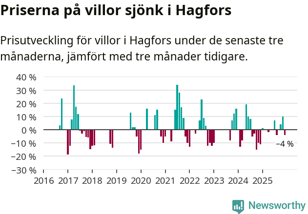 Graf: Prisutveckling för villor i Hagfors kommun