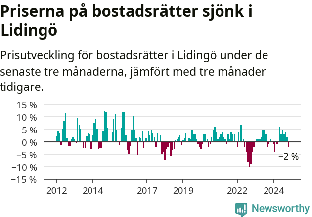 Graf: Prisutveckling för bostadsrätter i Lidingö kommun