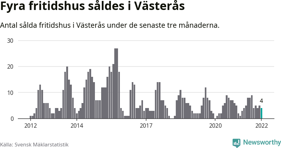 Graf: Antal sålda fritidshus i Västerås kommun