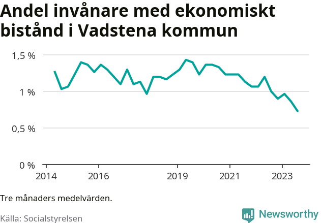 Graf över andelen biståndstagare per tremånadersperiod