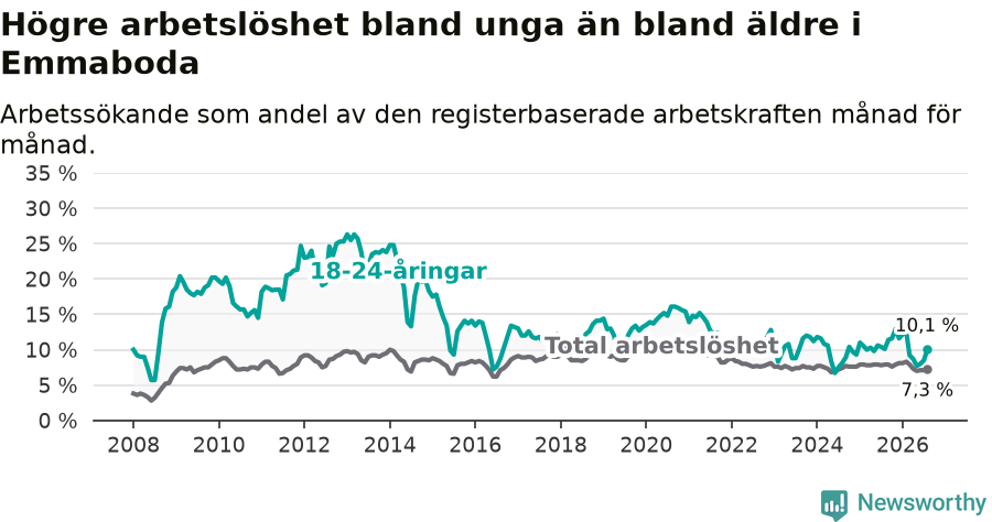 Graf: Skillnad i arbetslöshet mellan unga och hela befolkningen i Emmaboda kommun