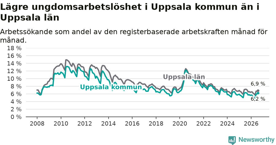 Graf: Arbetslöshet bland unga i Uppsala kommun och Uppsala län