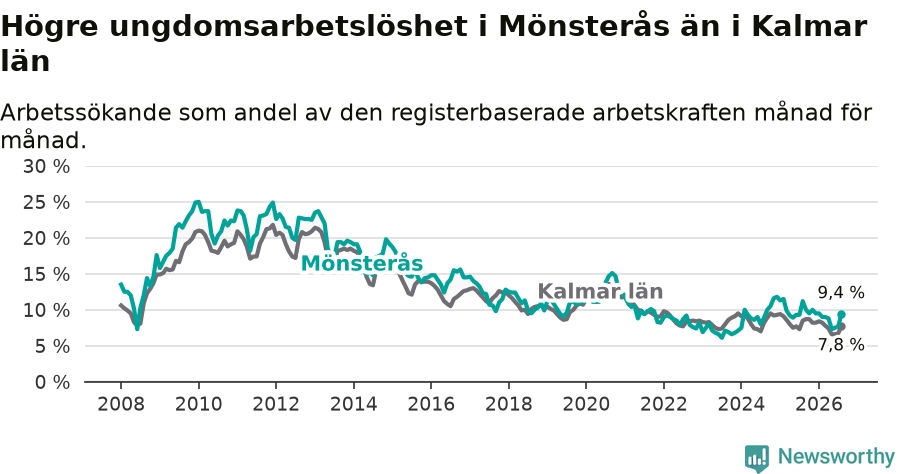 Graf: Arbetslöshet bland unga i Mönsterås kommun och Kalmar län