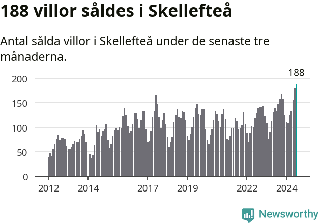 Graf: Antal sålda villor i Skellefteå kommun